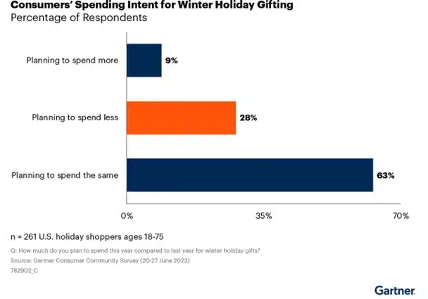 New Gartner report challenges conventional wisdom on holiday marketing